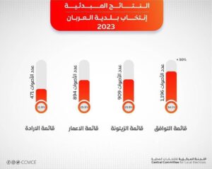 عاجل// اللجنة المركزية لانتخابات المجالس البلدية تعلن فوز قائمة التوافق بـ 1196صوتاً في النتائج المبدئية لانتخابات بلدية العربان.