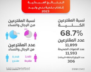 المركزية للانتخابات تعلن النتائج الأولية لانتخابات مجالس بلديات منطقة بني وليد