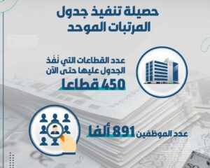 450 قطاعا و891 الف موظف استفادو من جدول المرتبات الموحد