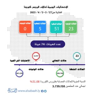 مكافحة الأمراض: إرتفاع حالات الإصابة بفيروس كورونا خلال هذا الاسبوع