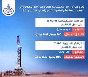 مؤسسة النفط تعلن نجاح عمليات الحفر في بئر استكشافية بحوض مرزق وبدء الإنتاج