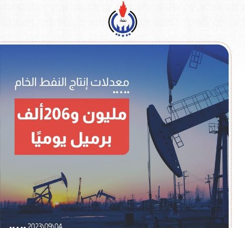 ارتفاع انتاج النفط الخام ليصل إلى مليون و 206 ألف برميل