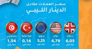 أسعار صرف العملات مقابل الدينار الليبي اليوم