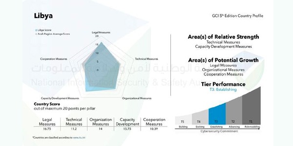 ارتفاع تصنيف ليبيا في الأمن السيبراني