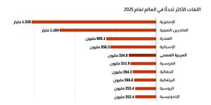 الإنجليزية تتصدر و اللغة العربية في المرتبة 5 ضمن قائمة أكثر اللغات انتشارًا في 2025