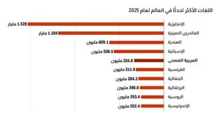 الإنجليزية تتصدر و اللغة العربية في المرتبة 5 ضمن قائمة أكثر اللغات انتشارًا في 2025