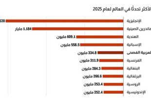 الإنجليزية تتصدر و اللغة العربية في المرتبة 5 ضمن قائمة أكثر اللغات انتشارًا في 2025