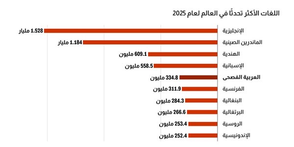 الإنجليزية تتصدر و اللغة العربية في المرتبة 5 ضمن قائمة أكثر اللغات انتشارًا في 2025