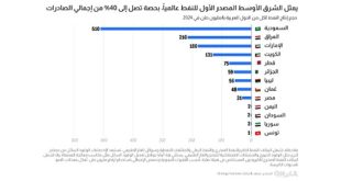 تقرير دولي : النفط يظل المصدر الأكبر للطاقة عالميًا مع ارتفاع في الإنتاج