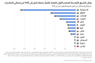تقرير دولي : النفط يظل المصدر الأكبر للطاقة عالميًا مع ارتفاع في الإنتاج