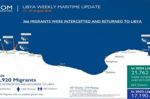 منظمة الهجرة الدولية: وفاة 427 مهاجراً وفقدان 319 آخرين بالبحر المتوسط منذ بداية 2025