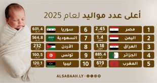 ليبيا على ذيل القائمة عربياً في عدد المواليد خلال2025