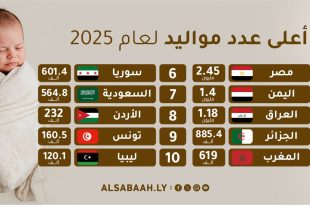 ليبيا على ذيل القائمة عربياً في عدد المواليد خلال2025