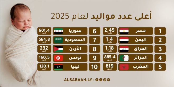ليبيا على ذيل القائمة عربياً في عدد المواليد خلال2025