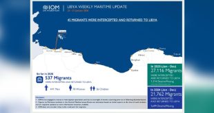 المنظمة الدولية للهجرة: اعتراض 45 مهاجرًا انطلقوا من الزاوية وإعادتهم إلى ليبيا خلال أسبوع