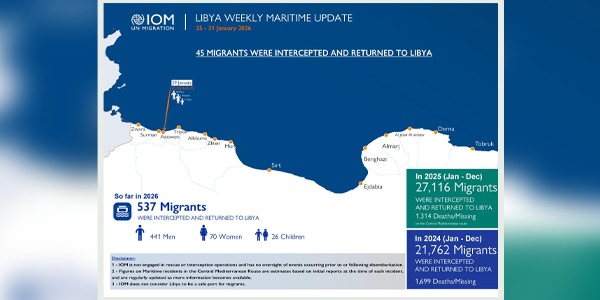 المنظمة الدولية للهجرة: اعتراض 45 مهاجرًا انطلقوا من الزاوية وإعادتهم إلى ليبيا خلال أسبوع