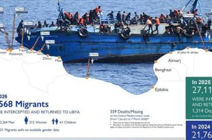 اعتراض 709 مهاجرين وإعادتهم إلى ليبيا خلال الأسبوع الأول من مارس