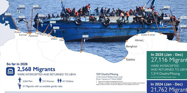 اعتراض 709 مهاجرين وإعادتهم إلى ليبيا خلال الأسبوع الأول من مارس