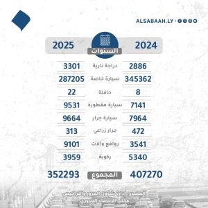 مقارنة لعدد السيارات المسجلة في طرابلس بين عامي ٢٠٢٤ و ٢٠٢٥