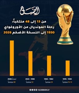 جرافيك يظهر مقارنة عن تطور المنتخبات في كأس العالم منذ 1930 وحتى عام 2026