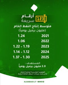 إنفوغرافيك من منصة الصباح يعرض متوسط إنتاج ليبيا من النفط الخام بالمليون برميل يومياً للسنوات من 2021 إلى 2025، مع الإشارة إلى المستهدف البالغ 2 مليون برميل يومياً.