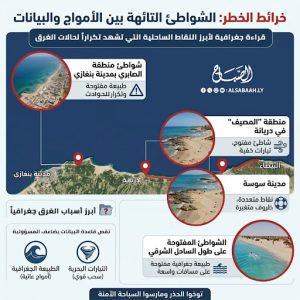 جرافيك يوضح الشواطئ الأكثر خطورة