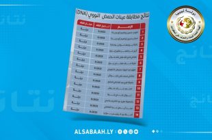 تصميم ذو خلفية زرقاء يحمل شعار "الهيئة العامة للبحث والتعرف على المفقودين - دولة ليبيا"، ويتوسطه جدول أحمر يتضمن قائمة بأسماء 14 شخصاً تم التعرف على هوياتهم عبر مطابقة عينات الحمض النووي (DNA)، وجميعهم فُقدوا في مدينة درنة بتاريخ سبتمبر 2023 جراء إعصار دانيال. في الأسفل يظهر رابط موقع منصة الصباح الإلكتروني.