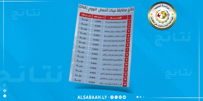 تصميم ذو خلفية زرقاء يحمل شعار "الهيئة العامة للبحث والتعرف على المفقودين - دولة ليبيا"، ويتوسطه جدول أحمر يتضمن قائمة بأسماء 14 شخصاً تم التعرف على هوياتهم عبر مطابقة عينات الحمض النووي (DNA)، وجميعهم فُقدوا في مدينة درنة بتاريخ سبتمبر 2023 جراء إعصار دانيال. في الأسفل يظهر رابط موقع منصة الصباح الإلكتروني.