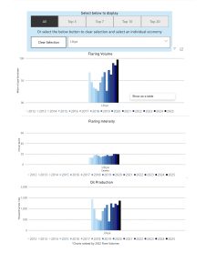بيانات حرق الغاز وإنتاج النفط في ليبيا (2012 - 2025) - البنك الدولي