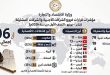 إنفوجرافيك صادر عن وزارة الاقتصاد والتجارة يوضح إحصائيات 106 قرارات تتعلق بفروع الشركات الأجنبية، والمشتركة، ومكاتب التمثيل في ليبيا خلال النصف الأول من عام 2026، مقسمة حسب نوع الإجراء، الجنسيات، والقطاعات الاقتصادية.