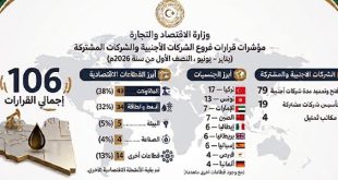 إنفوجرافيك صادر عن وزارة الاقتصاد والتجارة يوضح إحصائيات 106 قرارات تتعلق بفروع الشركات الأجنبية، والمشتركة، ومكاتب التمثيل في ليبيا خلال النصف الأول من عام 2026، مقسمة حسب نوع الإجراء، الجنسيات، والقطاعات الاقتصادية.