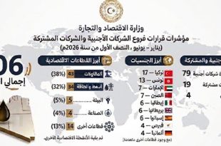 إنفوجرافيك صادر عن وزارة الاقتصاد والتجارة يوضح إحصائيات 106 قرارات تتعلق بفروع الشركات الأجنبية، والمشتركة، ومكاتب التمثيل في ليبيا خلال النصف الأول من عام 2026، مقسمة حسب نوع الإجراء، الجنسيات، والقطاعات الاقتصادية.