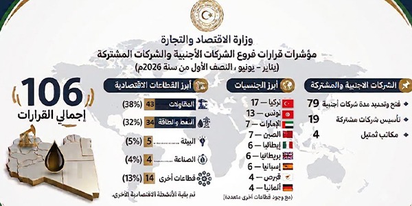 إنفوجرافيك صادر عن وزارة الاقتصاد والتجارة يوضح إحصائيات 106 قرارات تتعلق بفروع الشركات الأجنبية، والمشتركة، ومكاتب التمثيل في ليبيا خلال النصف الأول من عام 2026، مقسمة حسب نوع الإجراء، الجنسيات، والقطاعات الاقتصادية.