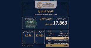 رسم بياني معبر عن نمو الاقتصاد الليبي وارتفاع صادرات النفط والمنتجات الوطنية لتسجيل فائض تجاري.
