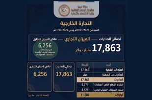 رسم بياني معبر عن نمو الاقتصاد الليبي وارتفاع صادرات النفط والمنتجات الوطنية لتسجيل فائض تجاري.