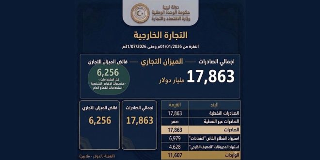 رسم بياني معبر عن نمو الاقتصاد الليبي وارتفاع صادرات النفط والمنتجات الوطنية لتسجيل فائض تجاري.