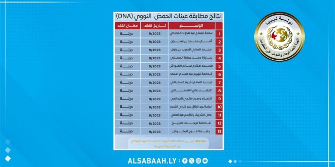 جدول صادر عن الهيئة العامة للبحث والتعرف على المفقودين يعرض قائمة بأسماء 13 شخصاً من ضحايا درنة وشعار الهيئة، مع الإشارة إلى نتائج مطابقة عينات الحمض النووي (DNA).
