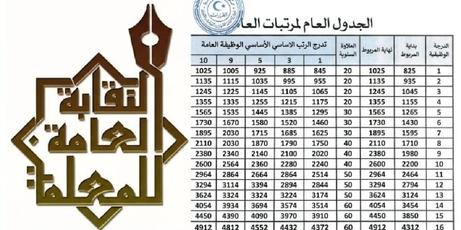 بين الرفض النقابي ومحاذير الخبراء.. جدل المرتبات الموحد يُربك حكومة الدبيبة