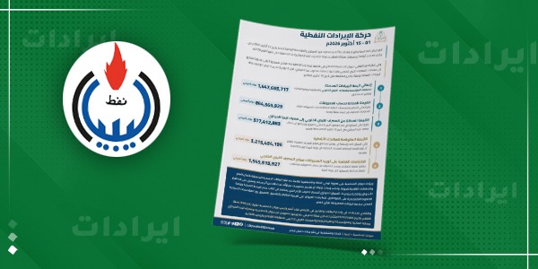 ​تصميم إخباري لمنصة الصباح يظهر شعار المؤسسة الوطنية للنفط ومستنداً رسمياً يوضح حركة الإيرادات النفطية وتفاصيل سداد فواتير المحروقات لشهر أكتوبر 2026.
